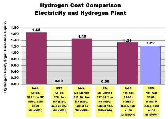Cost Comparison Hydrogen Production